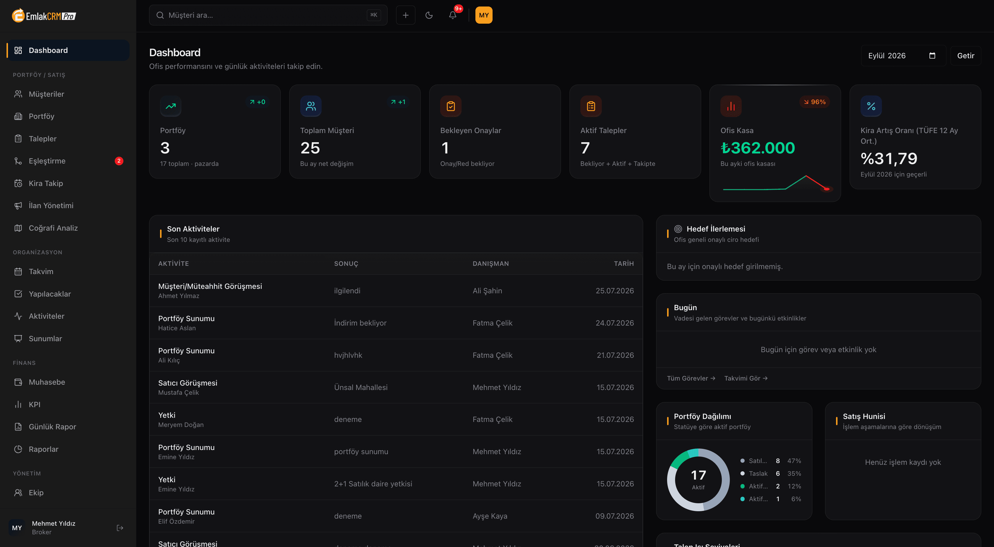 CRM ana panel ekranı: Portföy, Toplam Müşteri, Bekleyen Onaylar, Aktif Talepler, Ofis Kasası ve Kira Artış Oranı kartları; son aktiviteler tablosu, hedef ilerlemesi ve portföy dağılımı grafiği