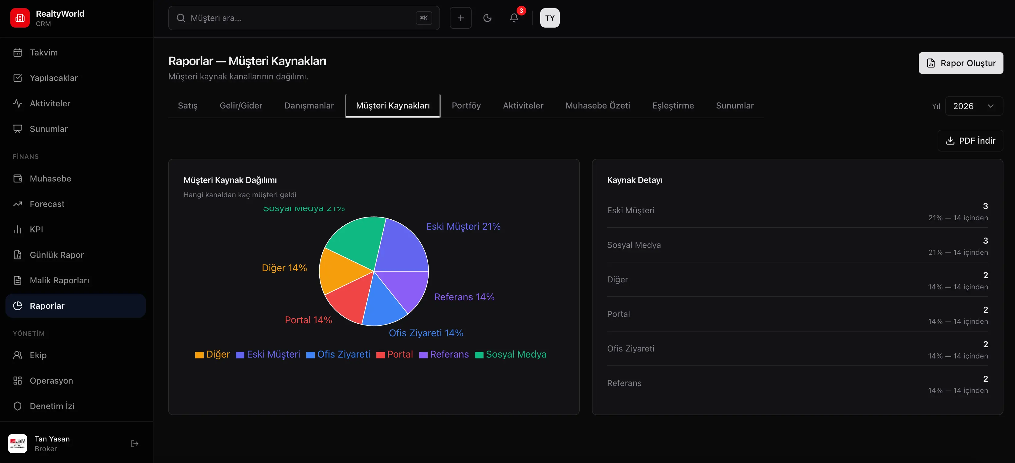 CRM raporlar ekranı: müşteri kazanım kaynaklarını — Eski Müşteri, Sosyal Medya, Referans, Portal, Ofis Ziyareti ve Diğer — oranlarıyla gösteren pasta grafik